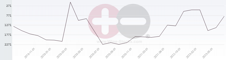 Vineyard World Ranking Chart