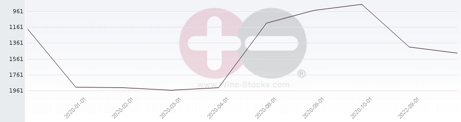 Vineyard World Ranking Chart