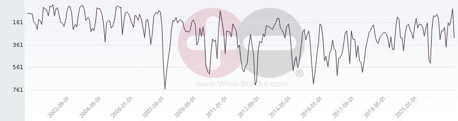 Vineyard World Ranking Chart