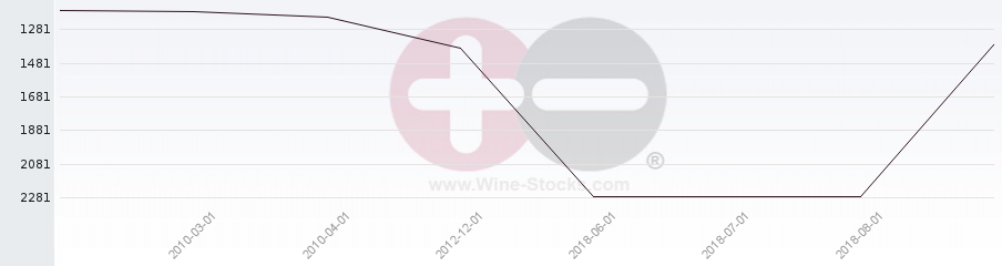 Vineyard World Ranking Chart