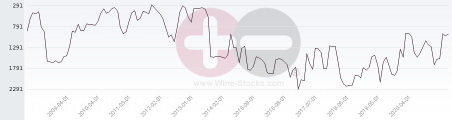 Vineyard World Ranking Chart