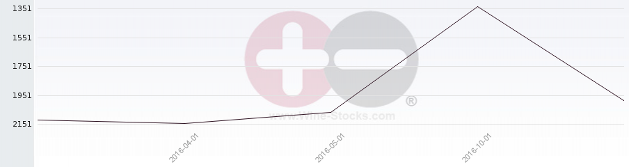 Vineyard World Ranking Chart