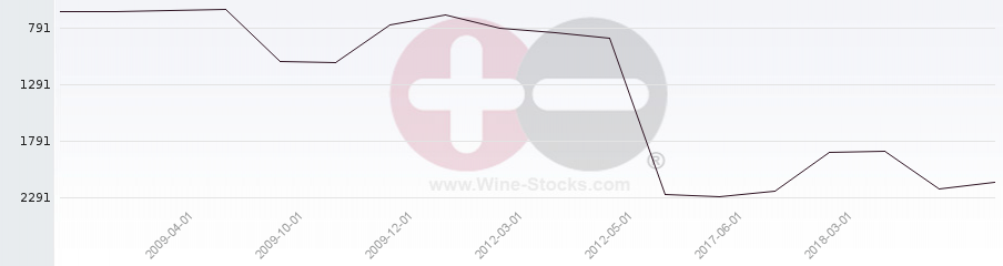 Vineyard World Ranking Chart