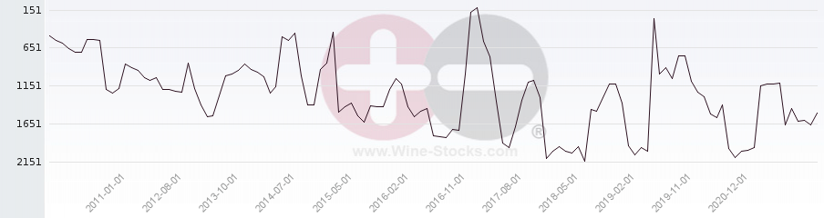 Vineyard World Ranking Chart