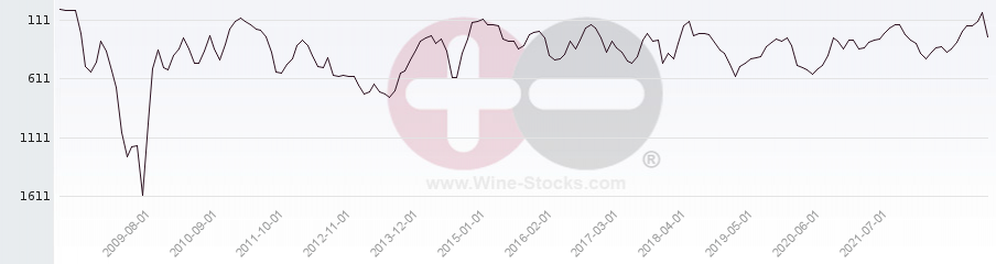Vineyard World Ranking Chart