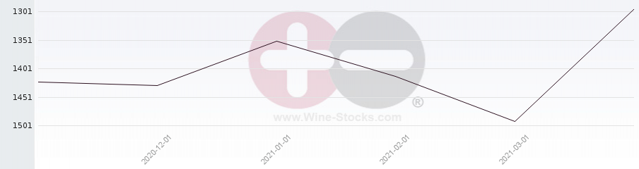 Vineyard World Ranking Chart