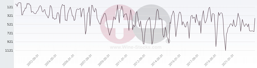 Vineyard World Ranking Chart
