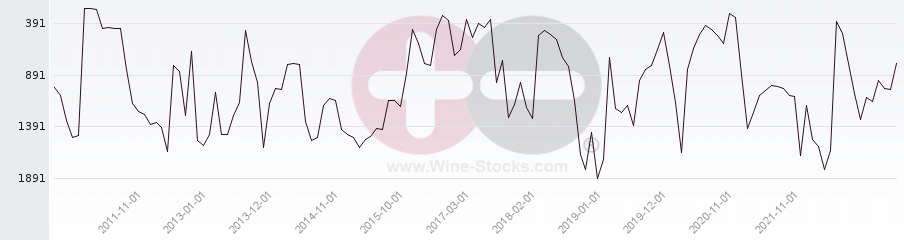 Vineyard World Ranking Chart