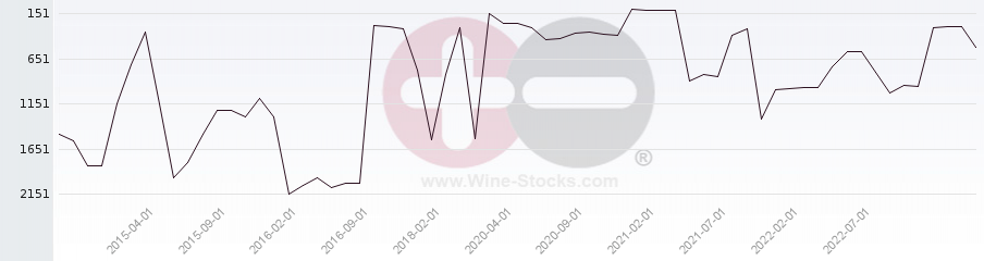 Vineyard World Ranking Chart