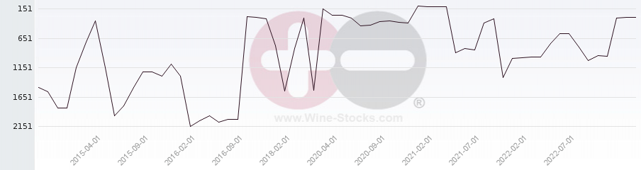 Vineyard World Ranking Chart