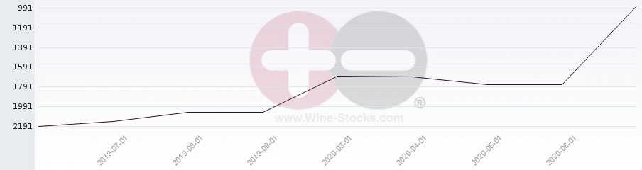 Vineyard World Ranking Chart