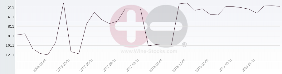 Vineyard World Ranking Chart
