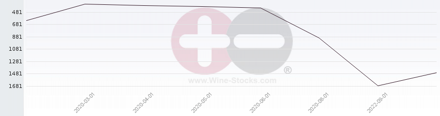 Vineyard World Ranking Chart