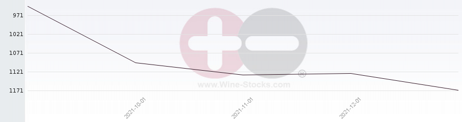 Vineyard World Ranking Chart