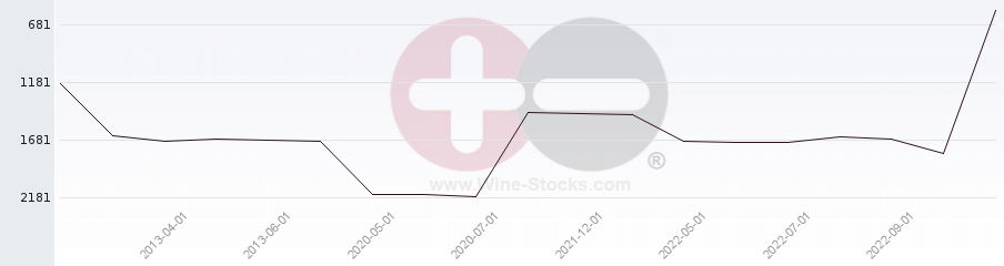 Vineyard World Ranking Chart