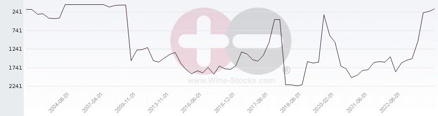Vineyard World Ranking Chart