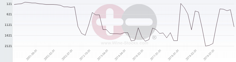 Vineyard World Ranking Chart