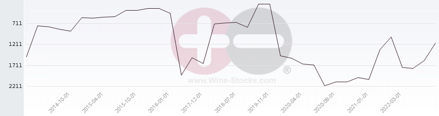 Vineyard World Ranking Chart