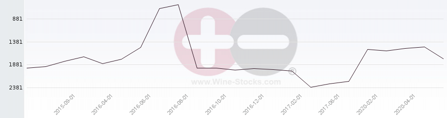 Vineyard World Ranking Chart