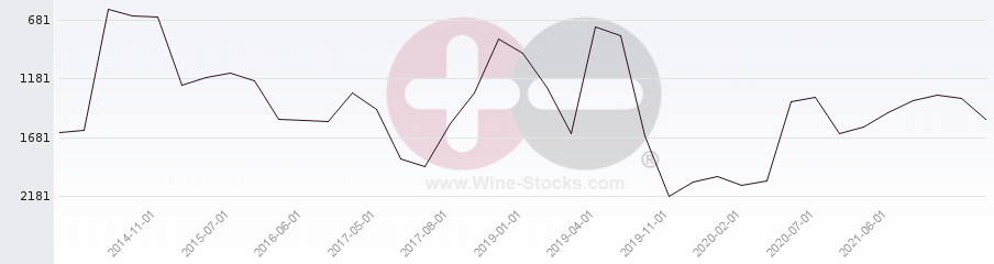 Vineyard World Ranking Chart