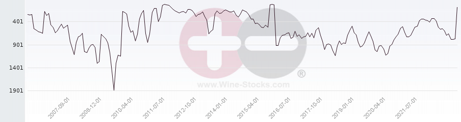 Vineyard World Ranking Chart