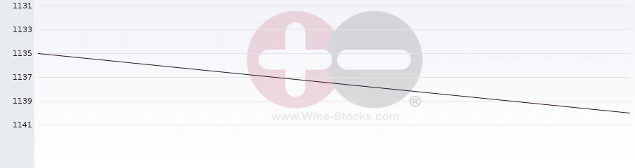 Vineyard World Ranking Chart