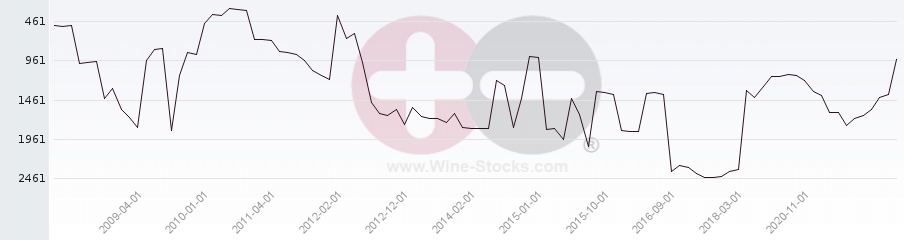 Vineyard World Ranking Chart