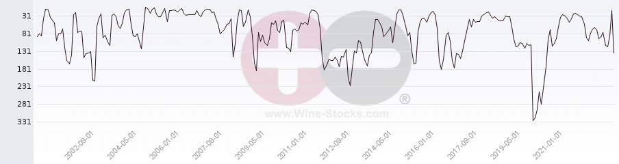 Vineyard World Ranking Chart