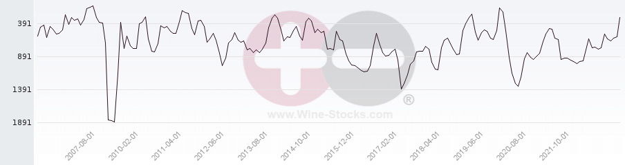 Vineyard World Ranking Chart