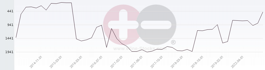 Vineyard World Ranking Chart