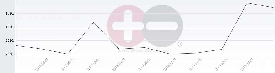 Vineyard World Ranking Chart