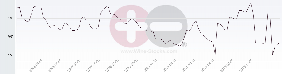Vineyard World Ranking Chart