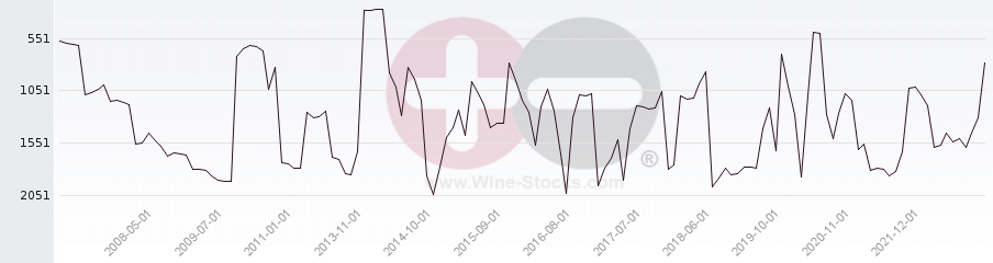 Vineyard World Ranking Chart