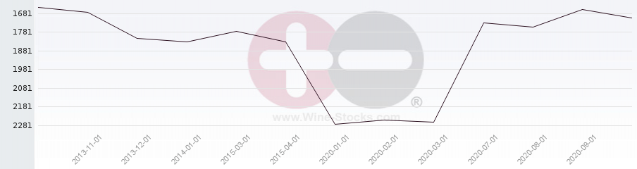 Vineyard World Ranking Chart