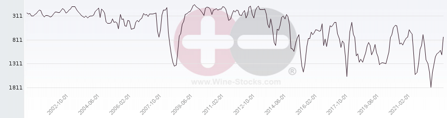 Vineyard World Ranking Chart