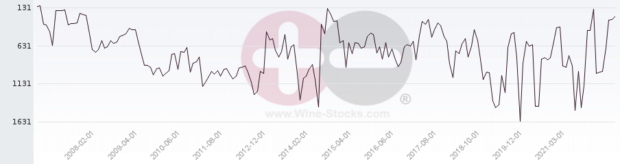 Vineyard World Ranking Chart