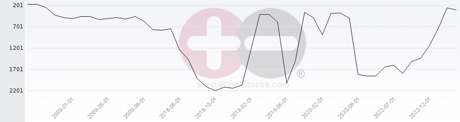 Vineyard World Ranking Chart