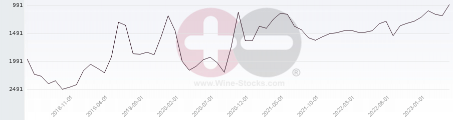 Vineyard World Ranking Chart