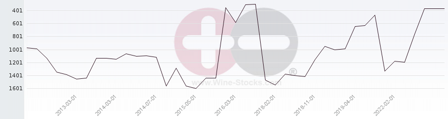 Vineyard World Ranking Chart