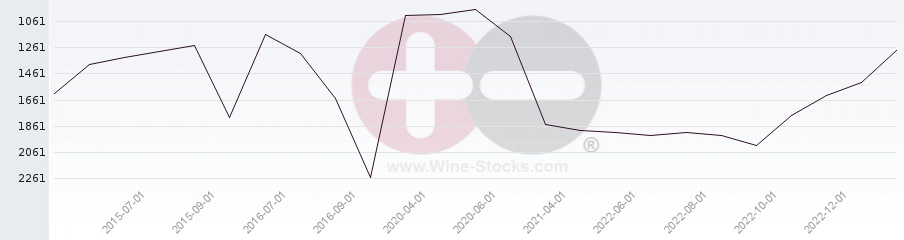 Vineyard World Ranking Chart