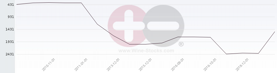 Vineyard World Ranking Chart