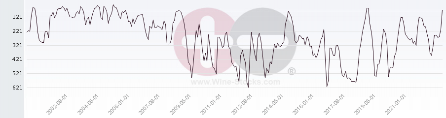 Vineyard World Ranking Chart