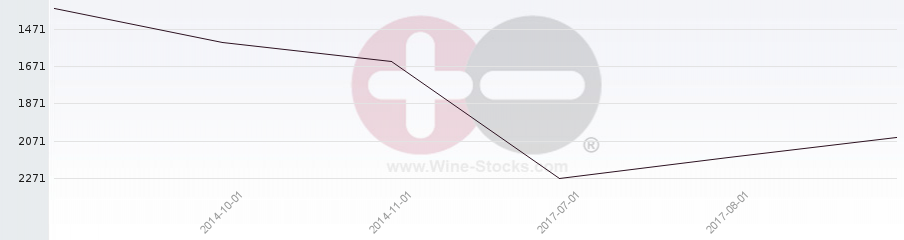 Vineyard World Ranking Chart