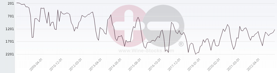Vineyard World Ranking Chart