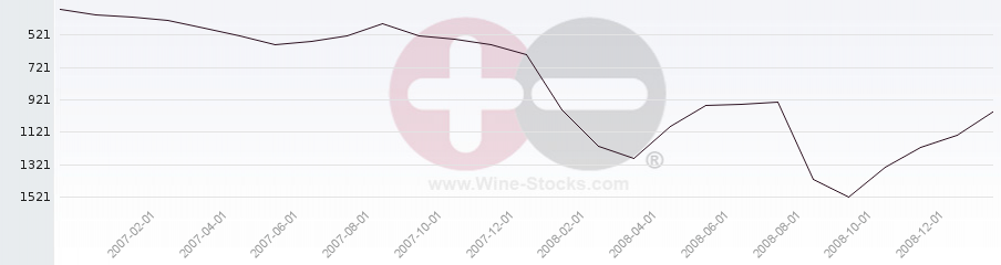 Vineyard World Ranking Chart