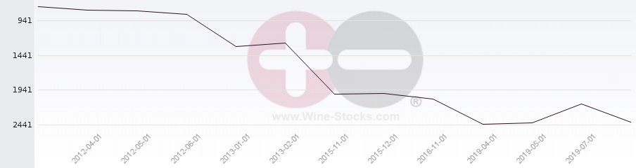 Vineyard World Ranking Chart