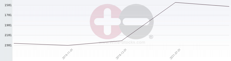 Vineyard World Ranking Chart