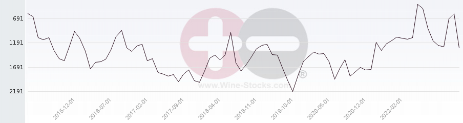 Vineyard World Ranking Chart