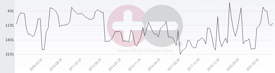 Vineyard World Ranking Chart