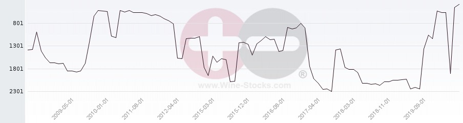 Vineyard World Ranking Chart